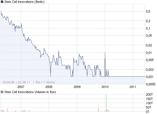STEM CELL- mit STEM CELL gute Kursgewine erzielen 408441