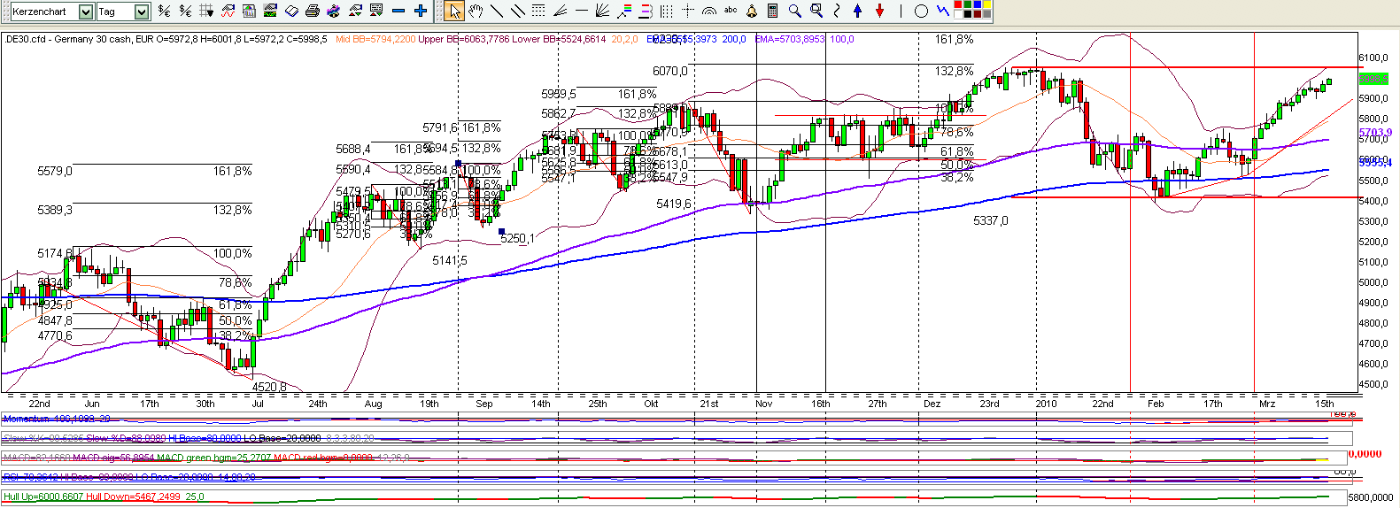 Quo Vadis Dax 2010 - Das Original 307115