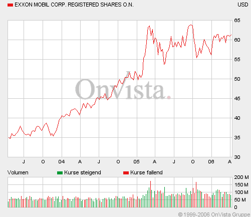 Exxon: Einstieg nicht verpassen! 37126