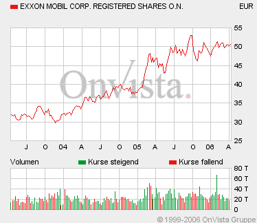 Exxon: Einstieg nicht verpassen! 37124