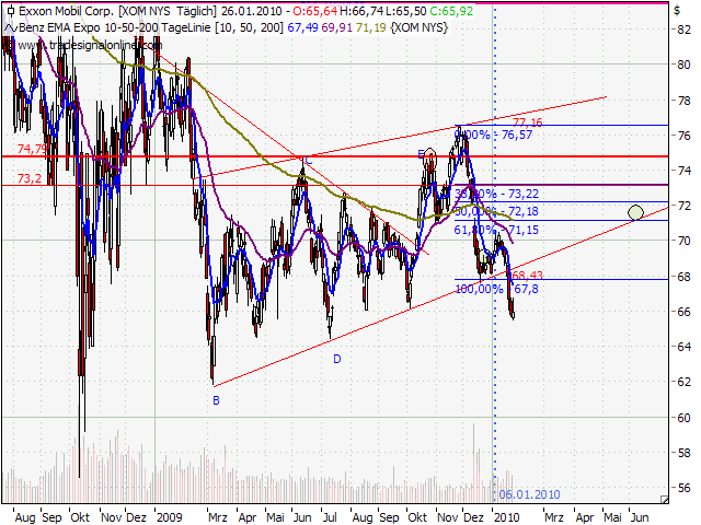 Quo Vadis Dax 2010 - Das Original 294887