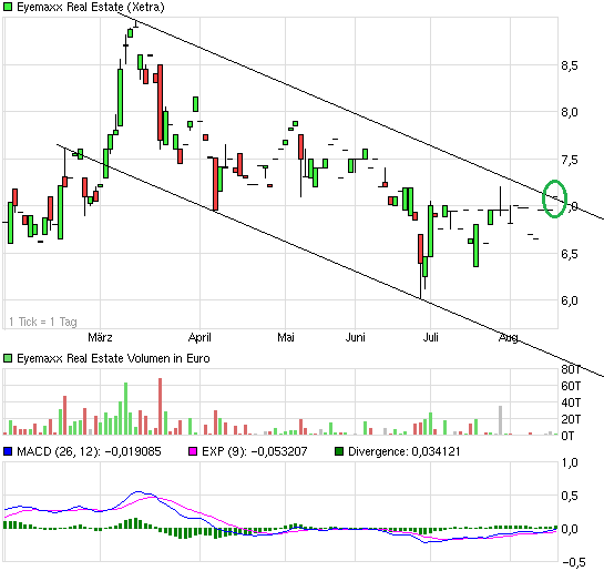 Eyemaxx Real Estate - Marktführer in Osteuropa 635698