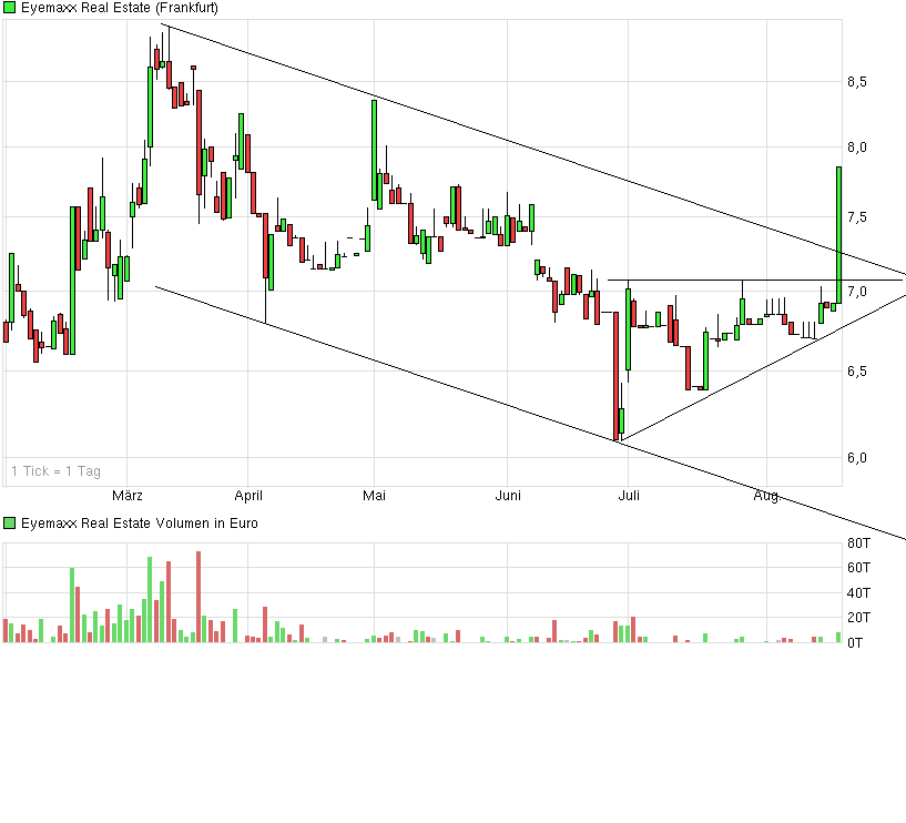 Eyemaxx Real Estate - Marktführer in Osteuropa 635789