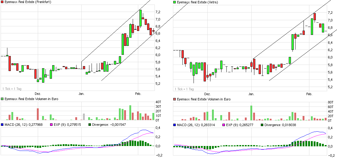 Eyemaxx Real Estate - Marktführer in Osteuropa 577580