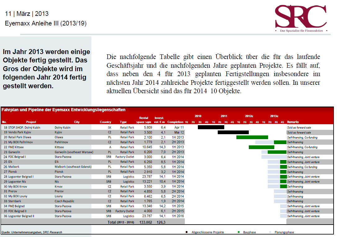 Eyemaxx Real Estate - Marktführer in Osteuropa 617736