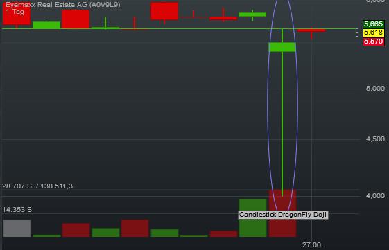 Eyemaxx Real Estate - Marktführer in Osteuropa 923243