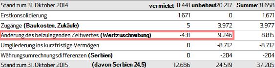 Eyemaxx Real Estate - Marktführer in Osteuropa 898092
