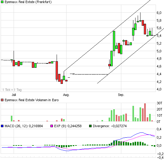 Eyemaxx Real Estate - Marktführer in Osteuropa 538810