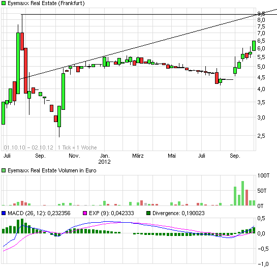 Eyemaxx Real Estate - Marktführer in Osteuropa 541426