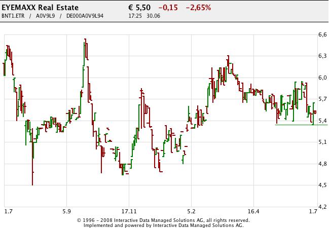 Eyemaxx Real Estate - Marktführer in Osteuropa 837504