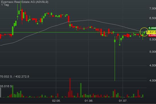 Eyemaxx Real Estate - Marktführer in Osteuropa 928490