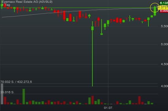 Eyemaxx Real Estate - Marktführer in Osteuropa 928697