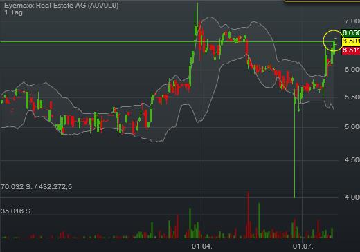 Eyemaxx Real Estate - Marktführer in Osteuropa 930069