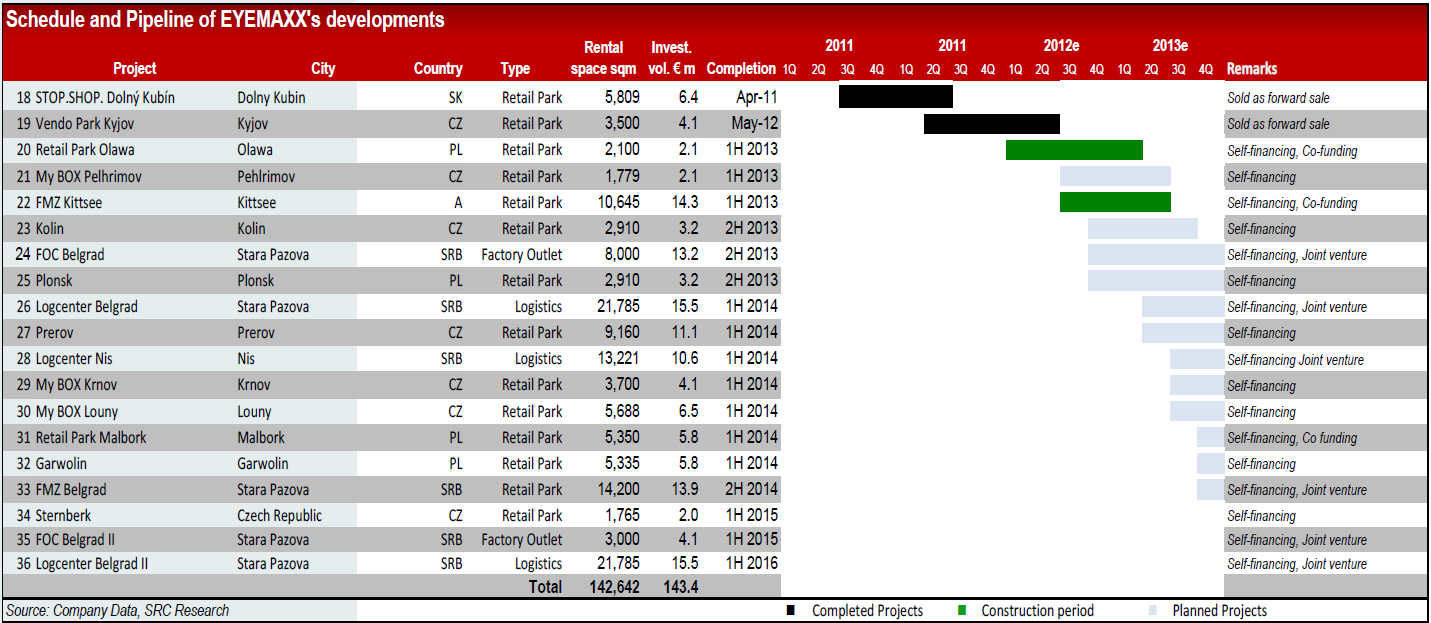 Eyemaxx Real Estate - Marktführer in Osteuropa 538601