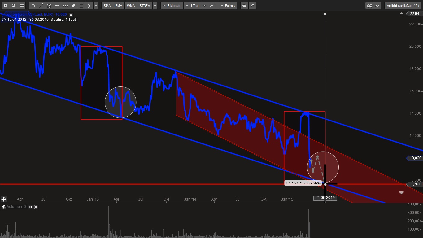 Euromicron, langfristig aufwärts 813522