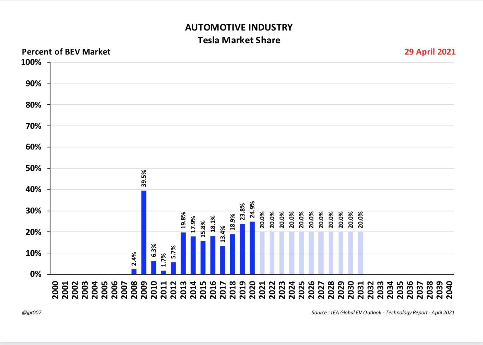 Tesla - Autos, Laster, Speicher und Solardächer 1249647