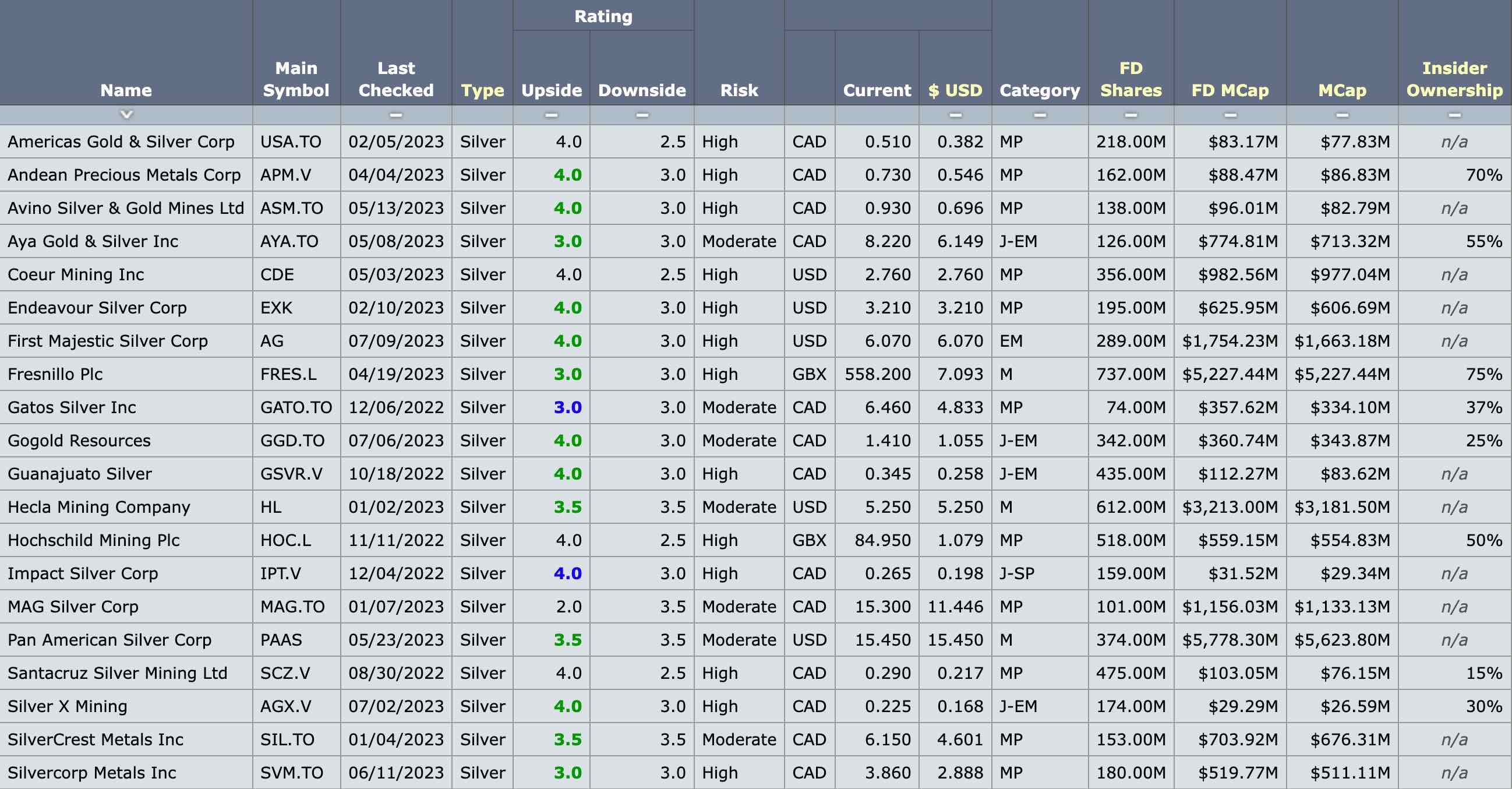 Die besten Gold-/Silberminen auf der Welt 1384713