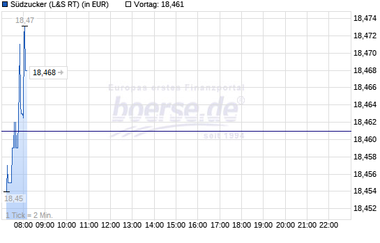 (Süd)zucker fürs Depot, ausgebombt und lecker 1011768
