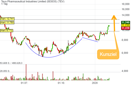 TEVA -- Zukunft mit Generika 1158338