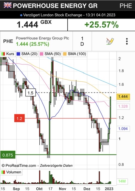 PowerHouse Energy Group - Wasserstoff aus Plastik 1349670