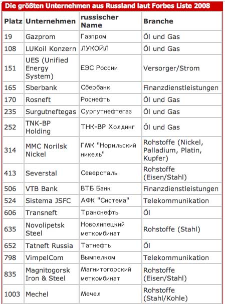 Russland - Gewinnerland? 211086