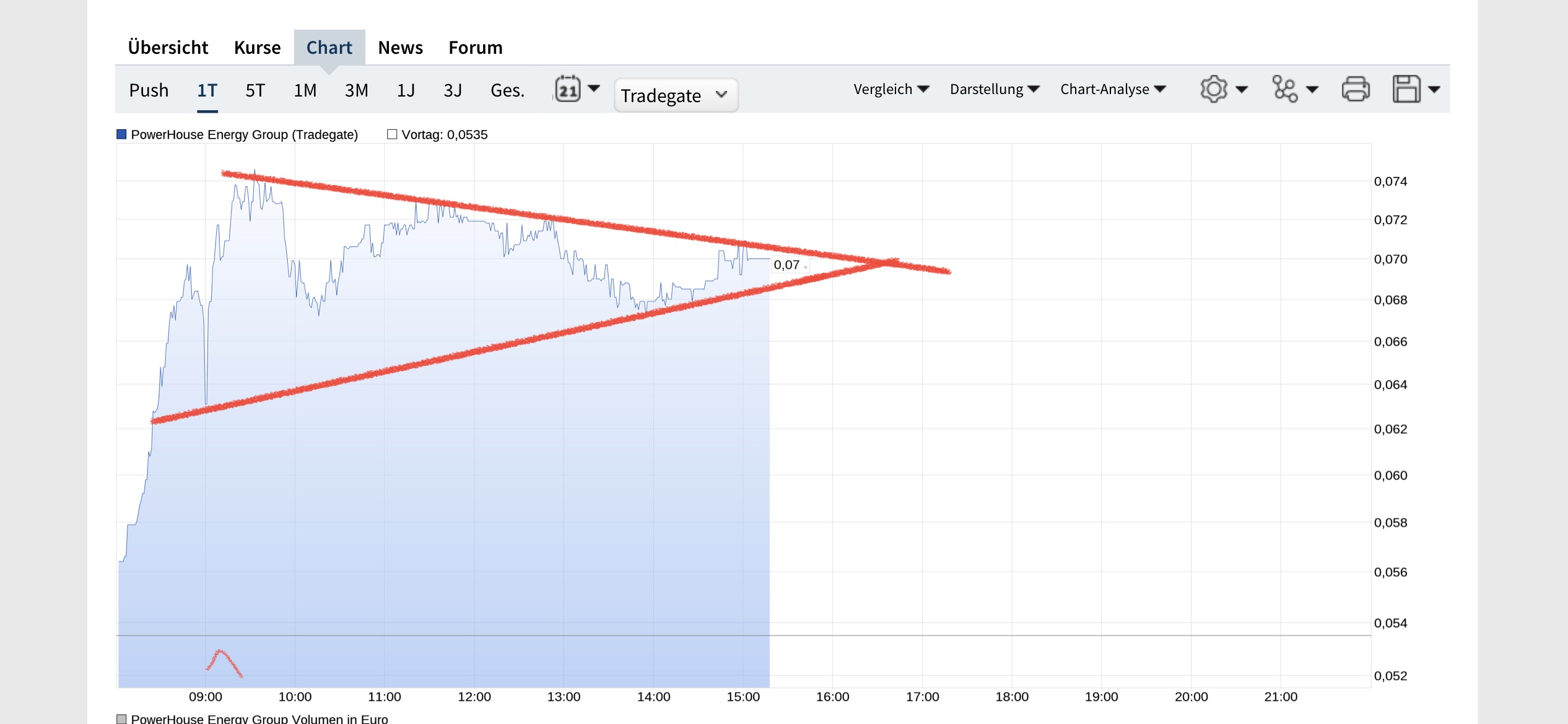 PowerHouse Energy Group - Wasserstoff aus Plastik 1283748
