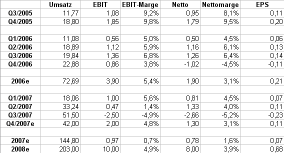 SOLAR-FABRIK, WKN:661471 Kauf 130109