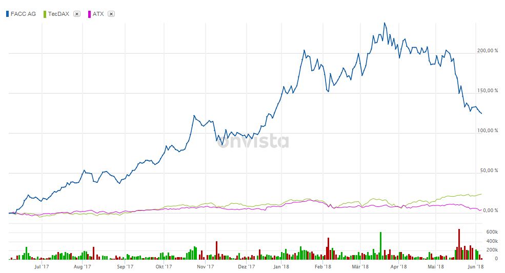 FACC - aufstrebendes Unternehmen aus Österreich! 1058192