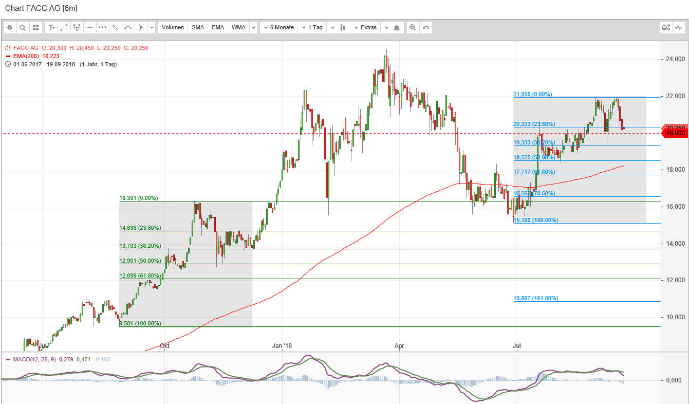 FACC - aufstrebendes Unternehmen aus Österreich! 1074881