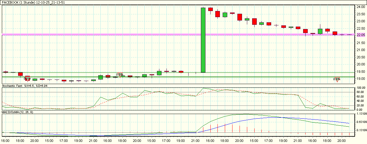 Facebook der Anfang vom Ende der Tulpen-Hausse? 547949