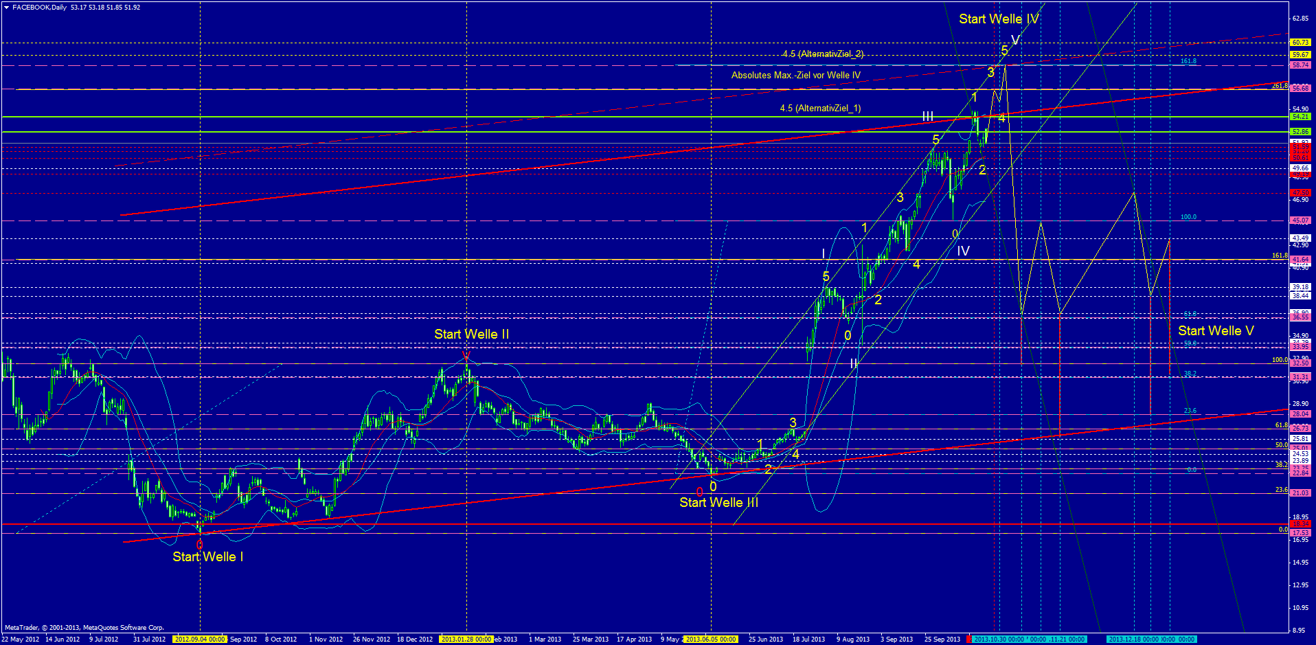 Facebook - Neuanfang 658267