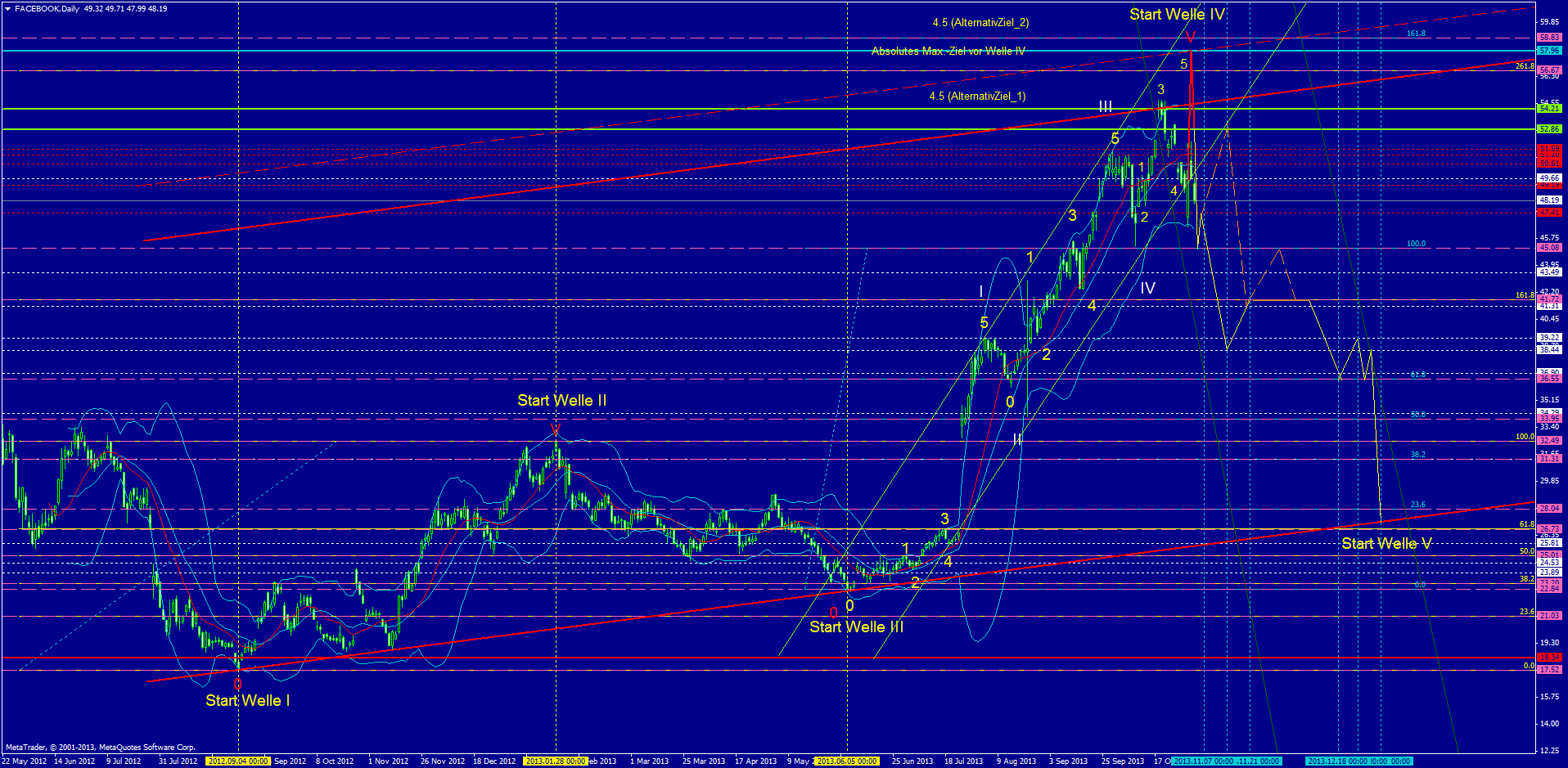 Facebook - Neuanfang 660923