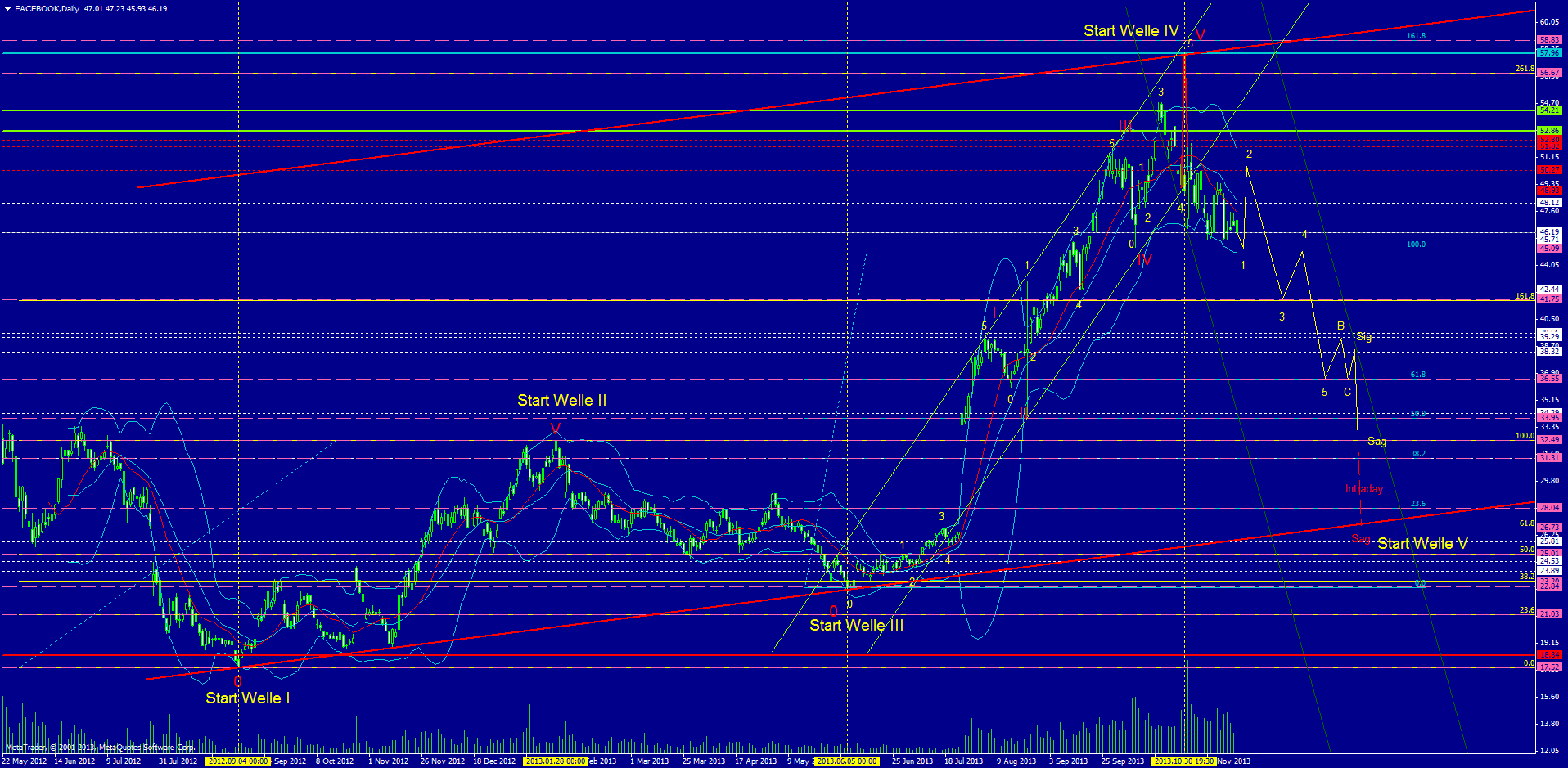Facebook - Neuanfang 667597