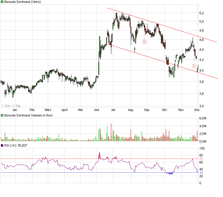 Borussia Dortmund - Charttechnik 778168