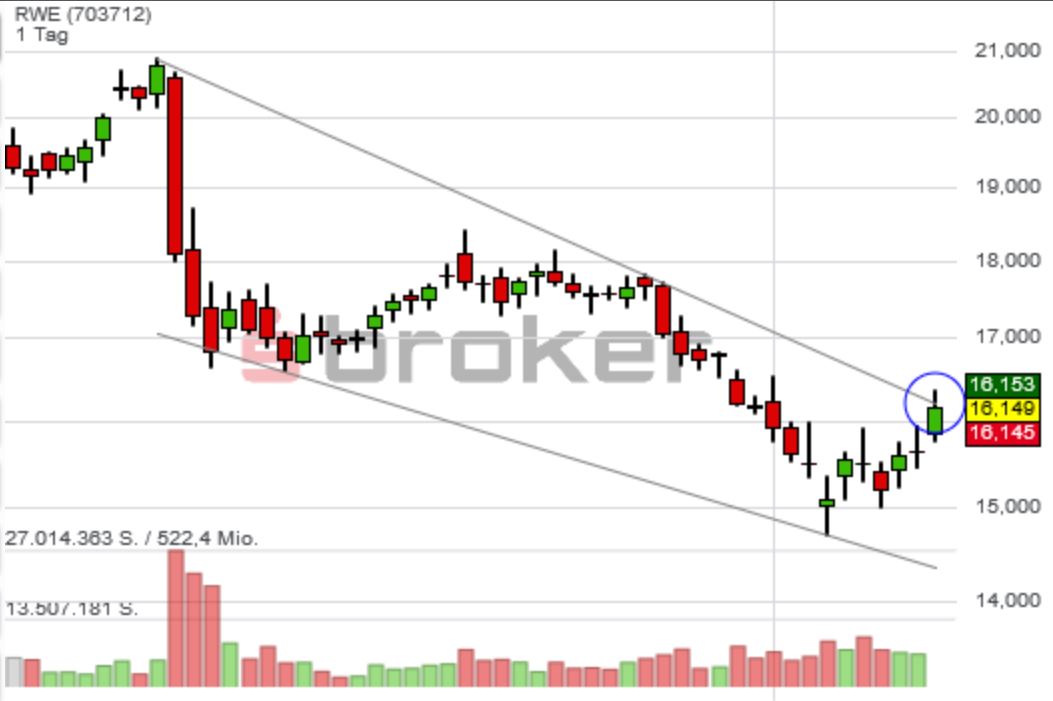 RWE/Eon - sell out beendet? 1040790