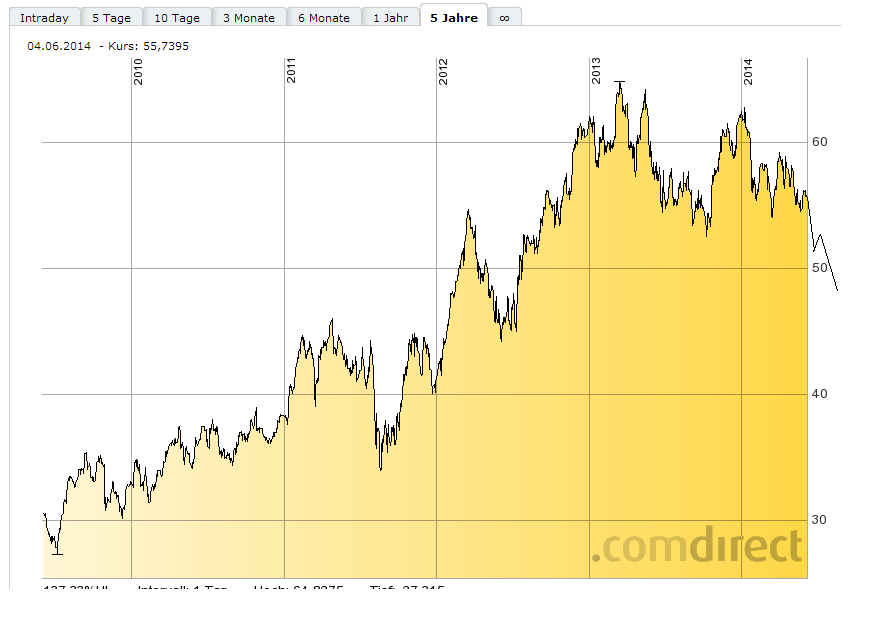 SAP ein Kauf wann fängt sie an zu explodieren 729221