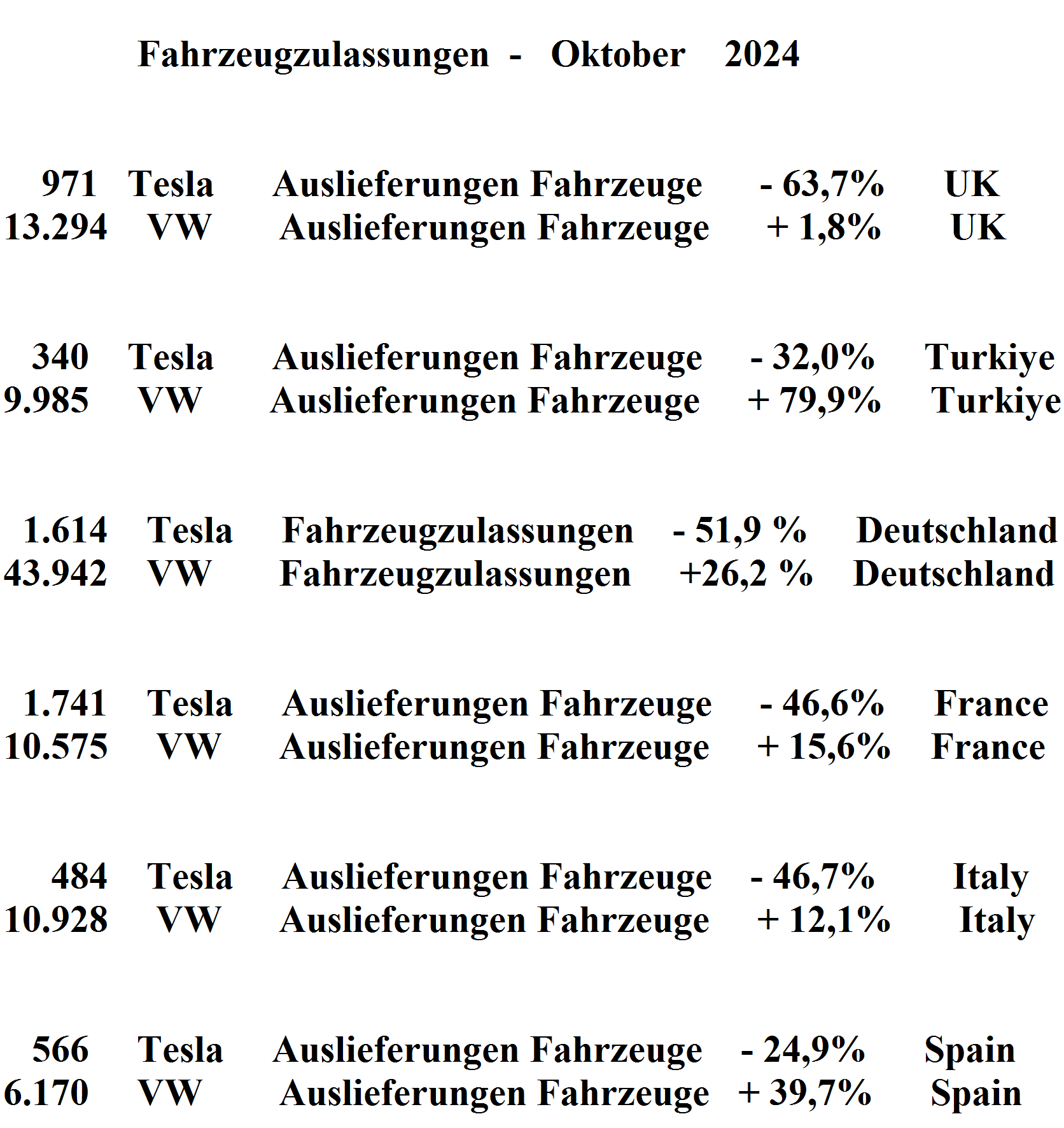 Tesla - Autos, Laster, Speicher und Solardächer 1456944