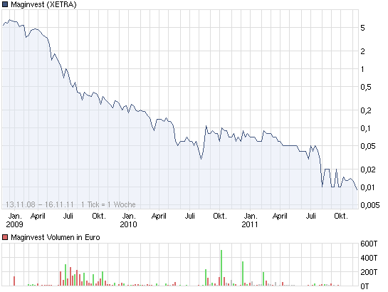 Neues SOLARMAG ´´ Plc MagnInvest ´´ 458118