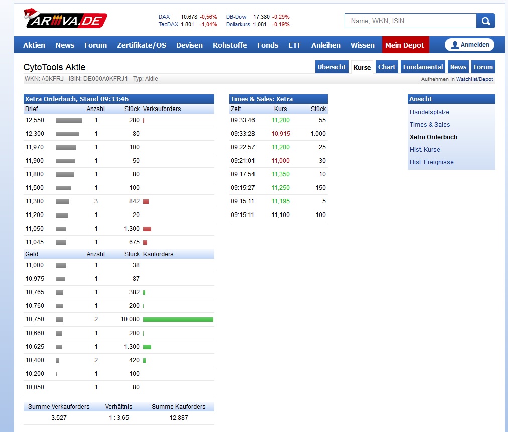 Cytotools: Günstiger Biotechwert mit Phantasie. 879463