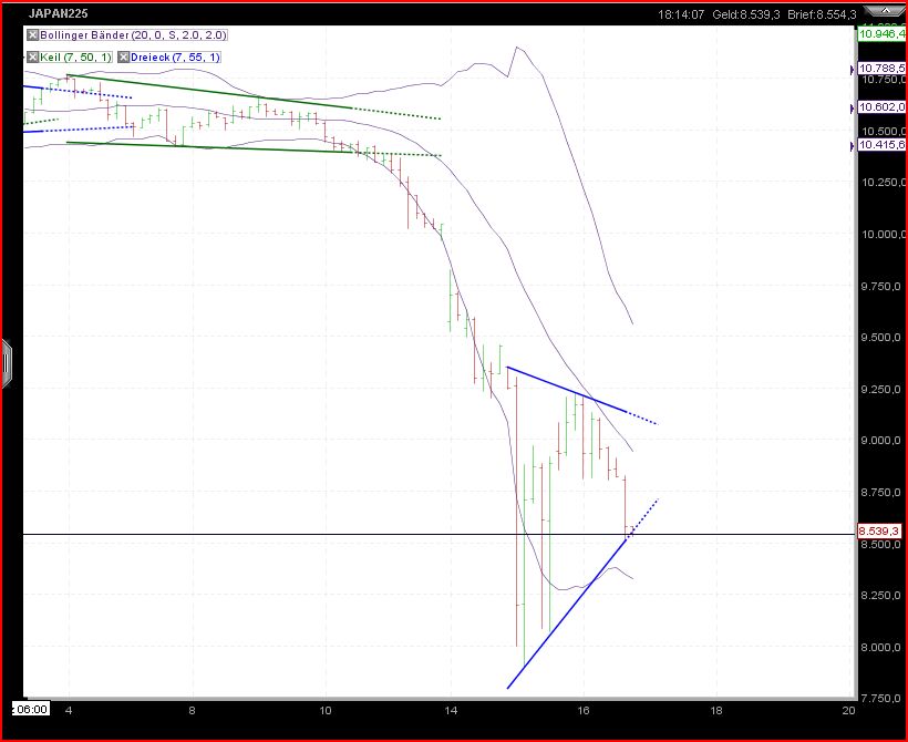 Nikkei auf dem Weg zur 6500 388833