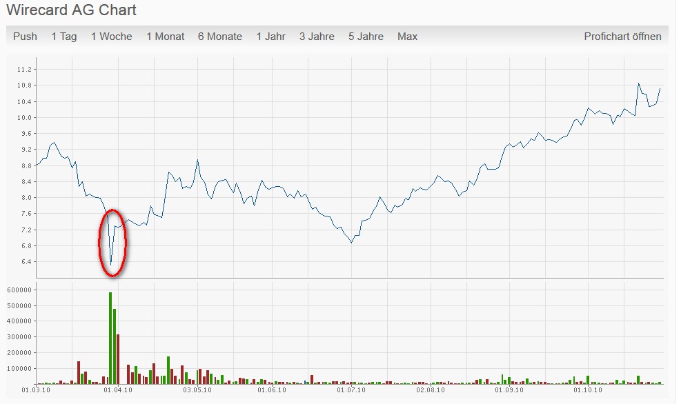 Wirecard 2014 - 2025 896448