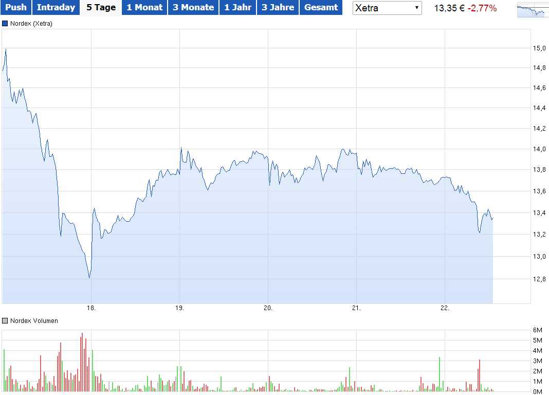 Nordex Akte X 750678