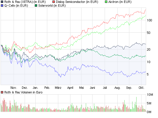 Roth & Rau AG 266471