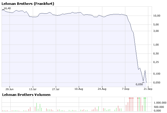 Lehman Brothers Holdings Inc. (LEH) 187845