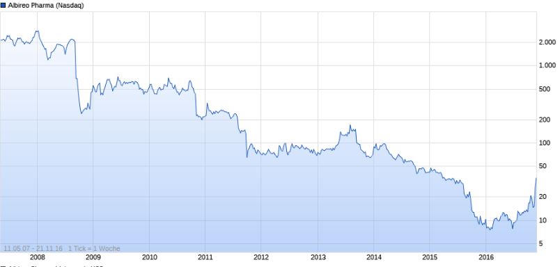 Albireo neuer big player im Pharma-Milliardenmarkt 953832