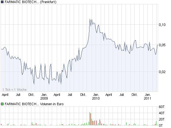 +++ Farmatic AG - vor 500 % Comeback ? +++ 386800