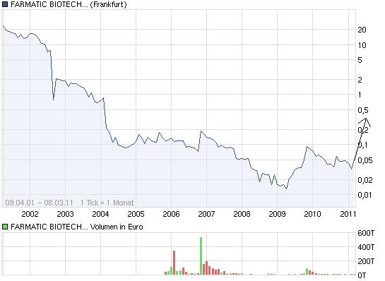 +++ Farmatic AG - vor 500 % Comeback ? +++ 386797