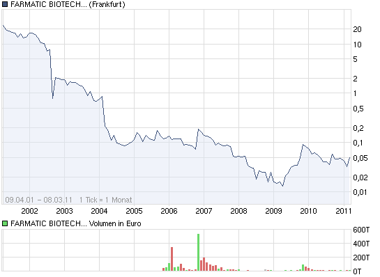 +++ Farmatic AG - vor 500 % Comeback ? +++ 386798