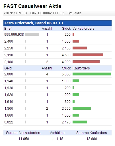 FAST Casualwear AG 576368