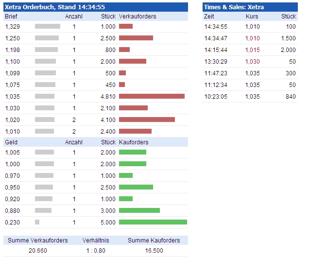 FAST Casualwear AG 617347